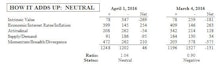 MTI Climbs To High End Of Neutral Zone
